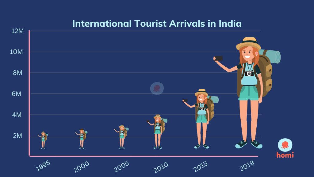 Homi - International Tourist Arrivals in India