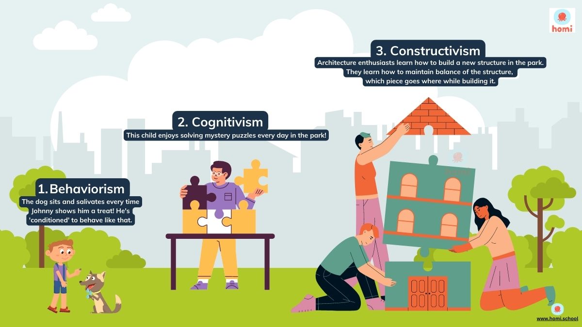 Learning theories - Behaviourism, Cognitivism, Constructivism