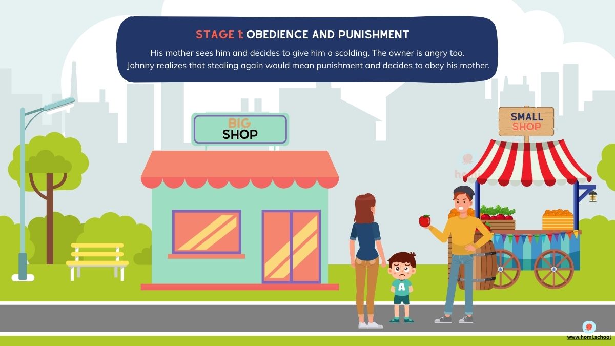 Kohlberg's Stages of Moral Development