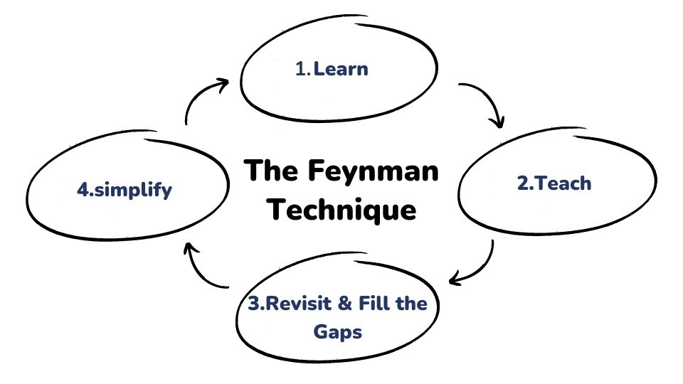 Feynman Technique