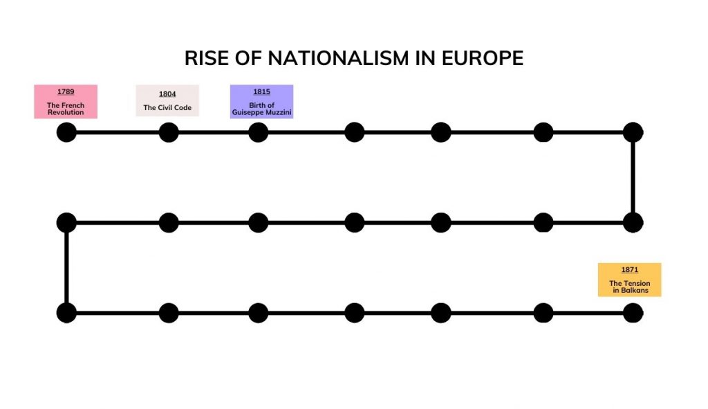 Timeline Construction with content